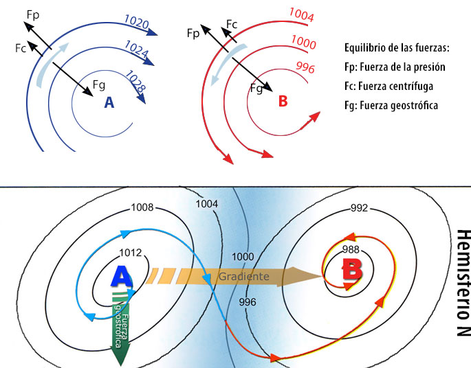 El viento. Dirección.Gradiente de presión y el viento.Simbolos. Escala
