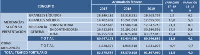 El tráfico total de mercancías en los puertos españoles creció un 4,1% en los dos primeros meses del año, con aumentos en todas las partidas 