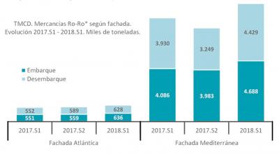 La carga rodada en el TMCD en España creció un 13,8% en la primera mitad de 2018 respecto al mismo periodo de 2017 